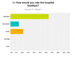 Aurora Clinics: How would you rate the hospital facilities?